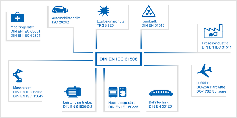 Horizontalnorm IEC 61508 und abgeleitete Normen - Abbildung