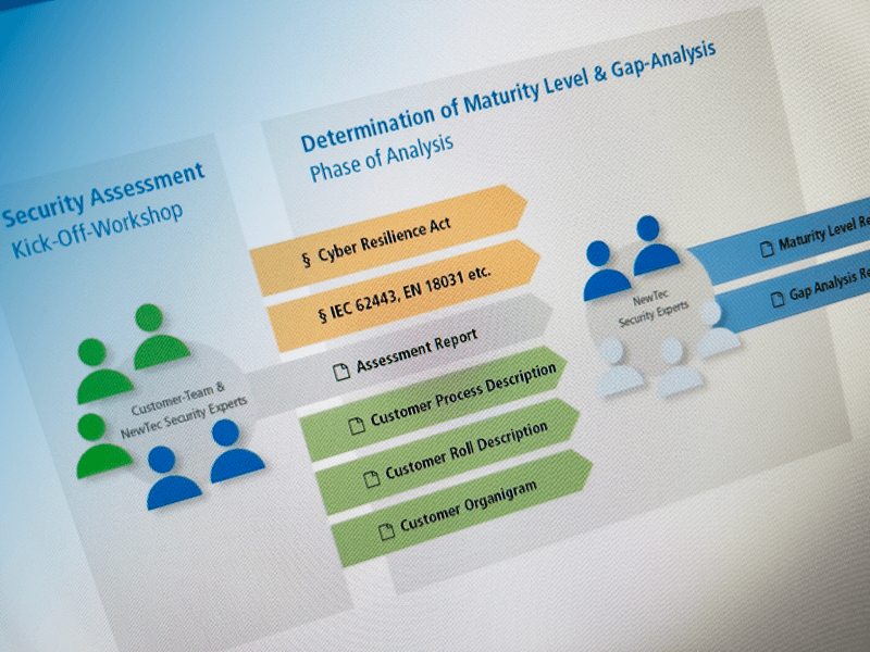 CRA-Reifegradbestimmung: Gap-Analyse der Entwicklungs- und Support-Prozesse nach IEC 62443-4-1