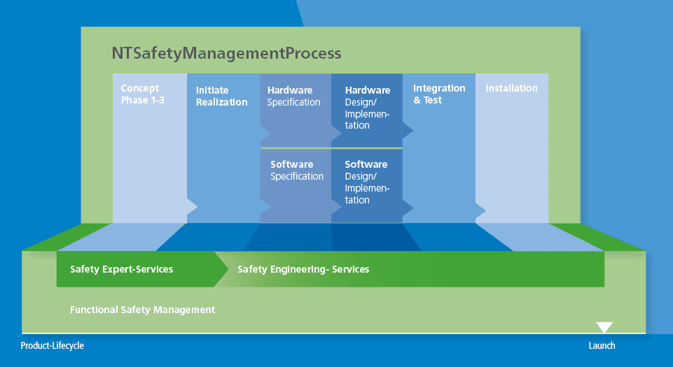 NTSafetyProcess
