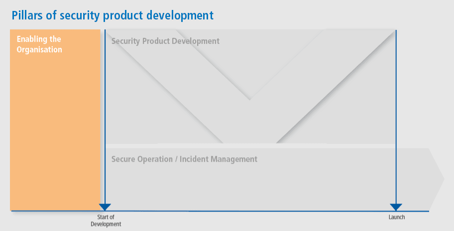 Phases_SecurityProductDevelopment_Enabling