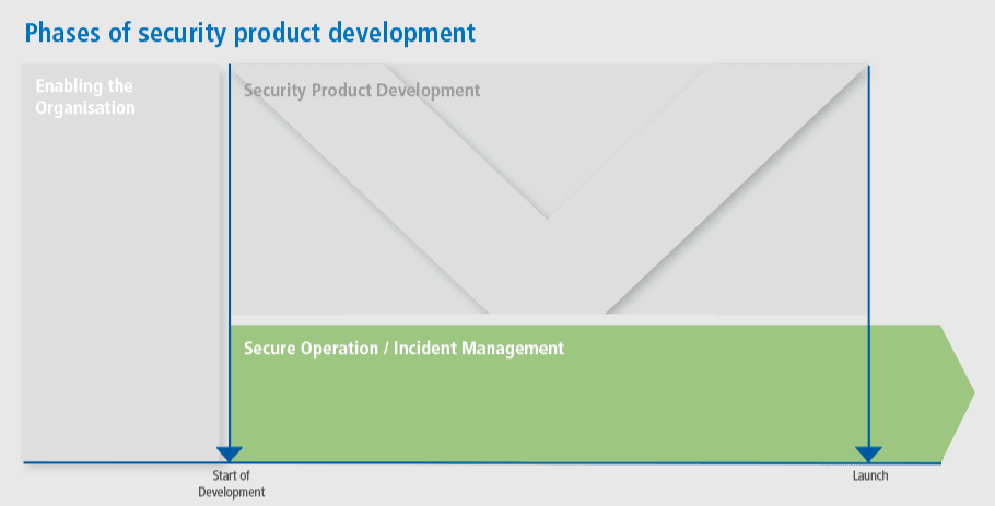 Pillars_SecurityProductDevelopment_SecureOperation