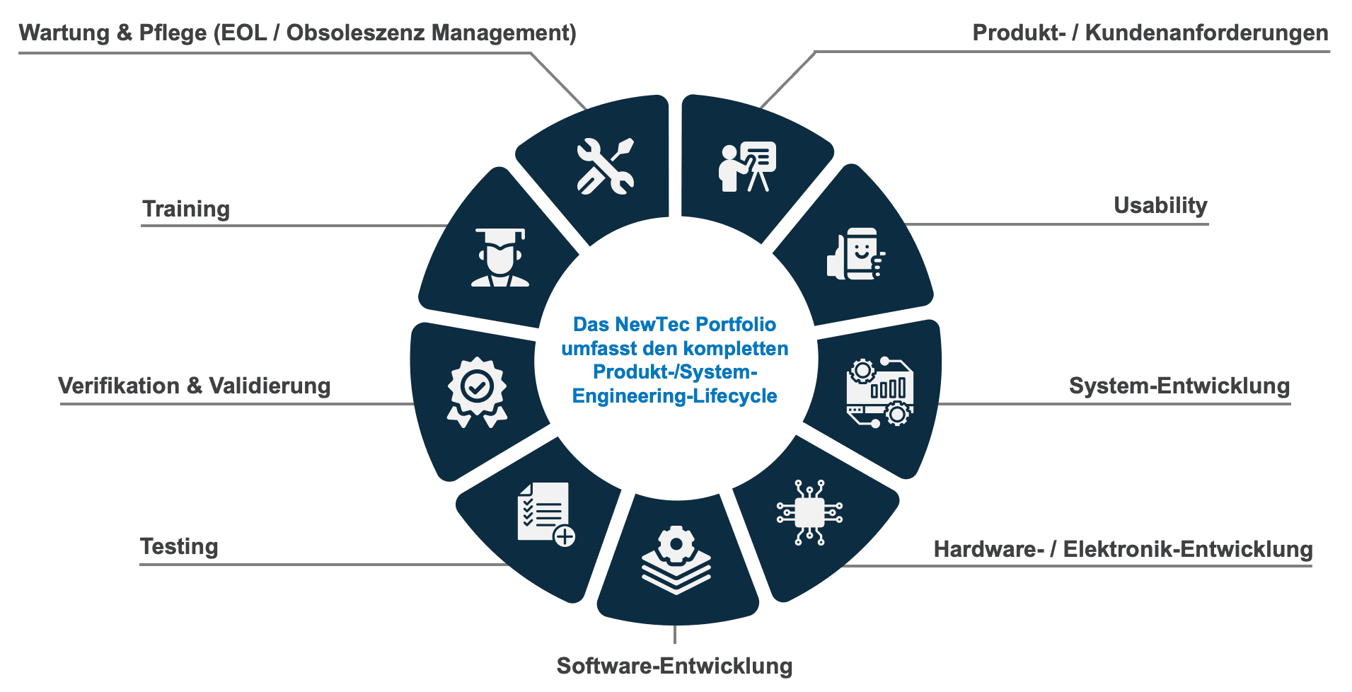 Produktentwicklungszklus_NewTec