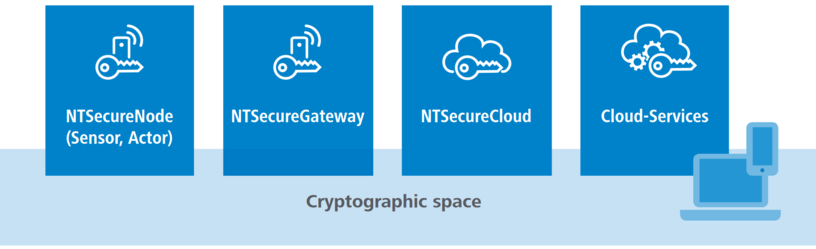 NTSecureCloudSolution components