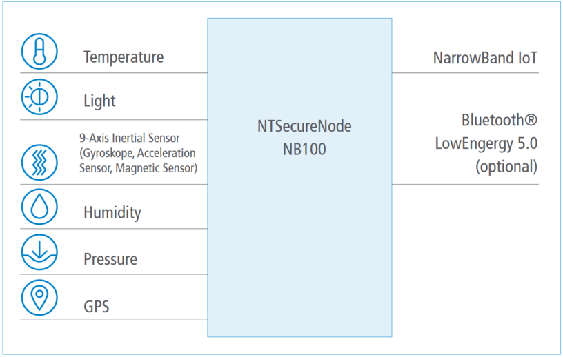 Datenerfassungsplattform - NTSecureNodeNB100 - Systemübersicht