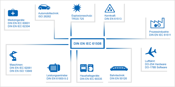 Abb. 1: Horizontalnorm IEC 61508 und abgeleitete Normen (Quelle: DKE) horizontalnorm-iec-61508-anwendungen