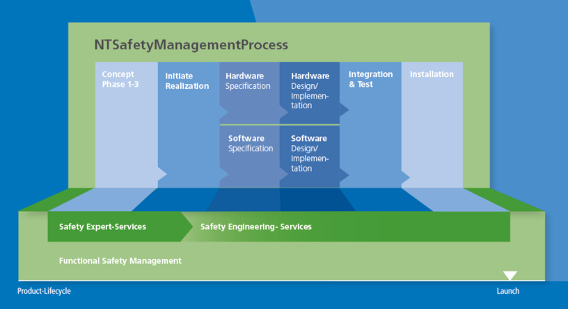 Functional Safety - Safe product development Functional Safety - Safe product development