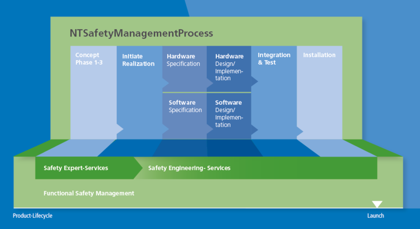 Functional Safety - Safe product development