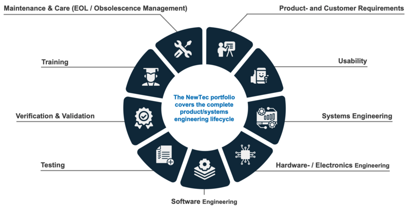 NewTec-portfolio-product/systems-engineering-lifecycle