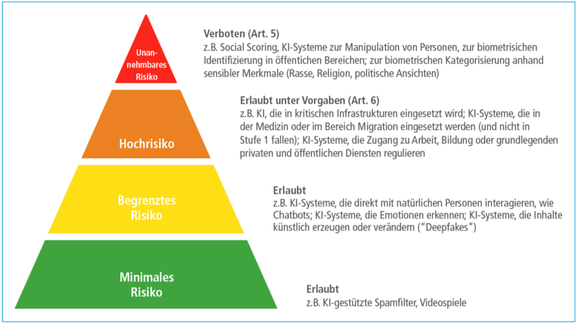 Risikoklassen - EU-Verordnung über künstliche Intelligenz (EU AI Act) Risikoklassen - EU-Verordnung über künstliche Intelligenz (EU AI Act)
