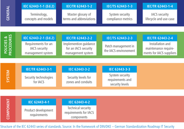 Series of Standards_Security Series of Standards_Security