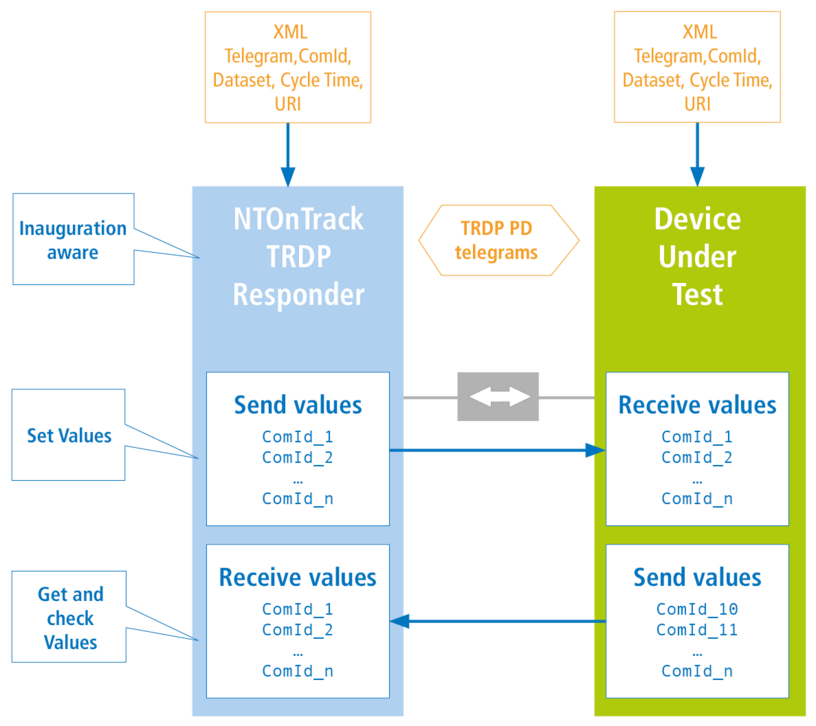 TRDP Responder - NTOnTrack Responder System overview