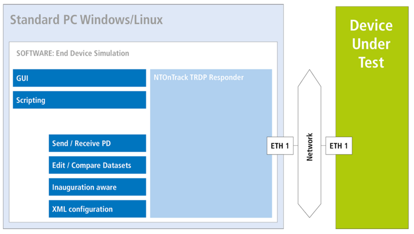 TRDP Responder - NTOnTrack Responder - Bestandteile